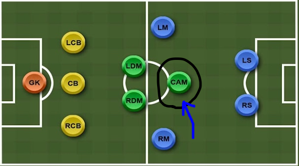 CAM Position in soccer