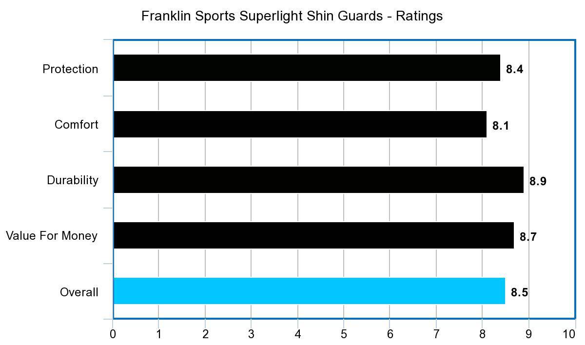 Franklin Sports Superlight Shin Guards