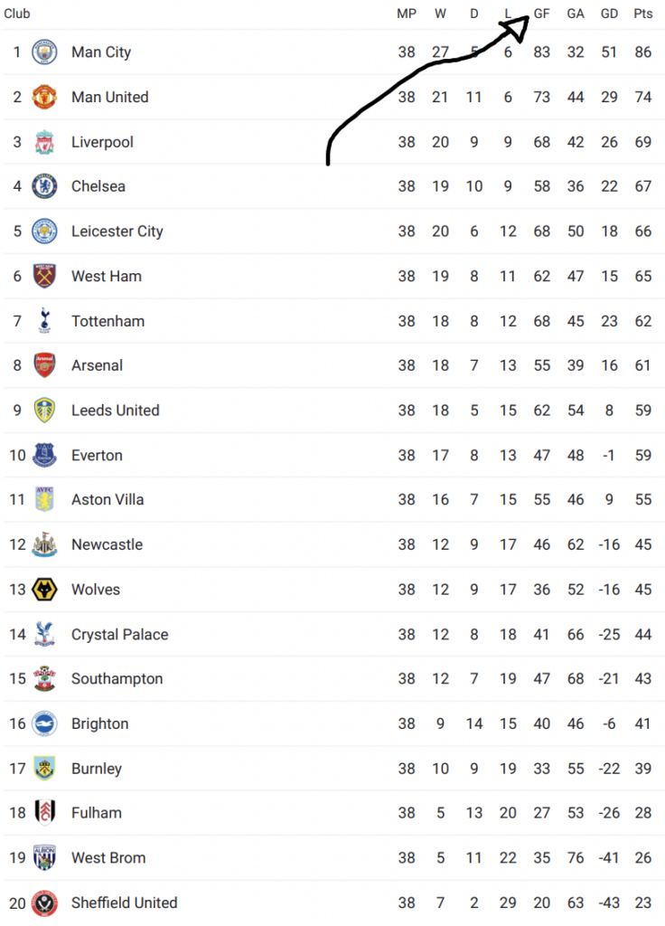 Goal Difference