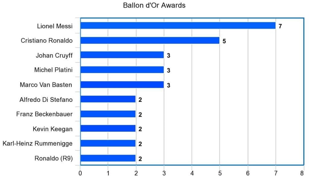 Players with the most Ballon d'Or awards