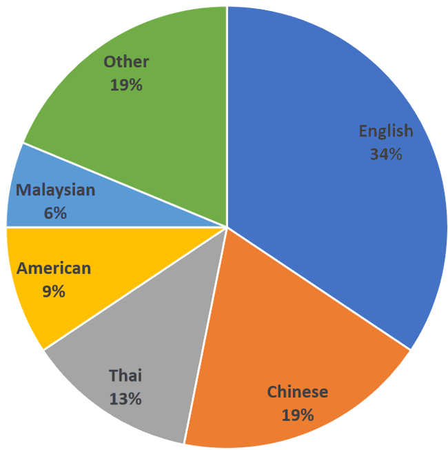 Percentage Ownership in the Championship by Nationality 2017-18 Season