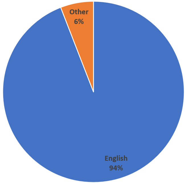 Percentage Ownership in League Two by Nationality, 2017-18 Season