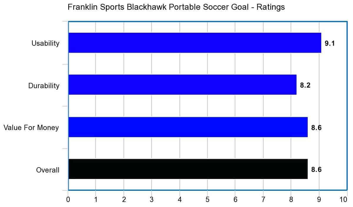 Franklin Sports Blackhawk Portable Soccer Goal