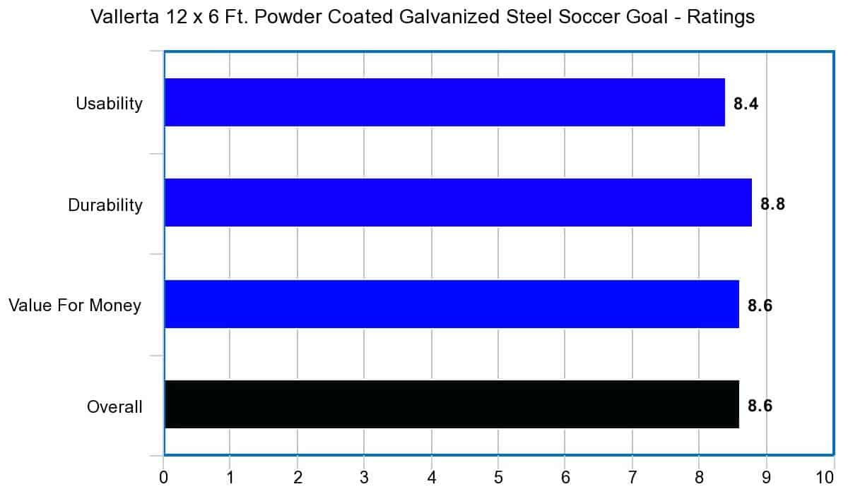 Vallerta 12 x 6 Ft. Powder Coated Galvanized Steel Soccer Goal