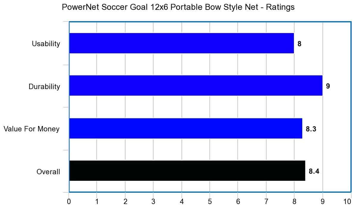 PowerNet Soccer Goal 12x6 Portable Bow Style Net