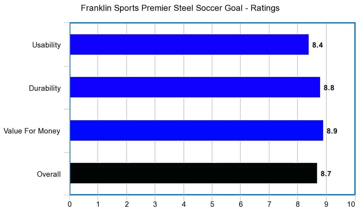 Franklin Sports Premier Steel Soccer Goal