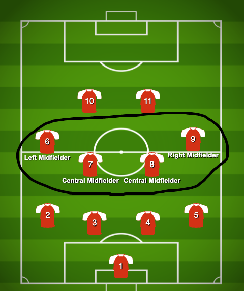 Midfielder Position