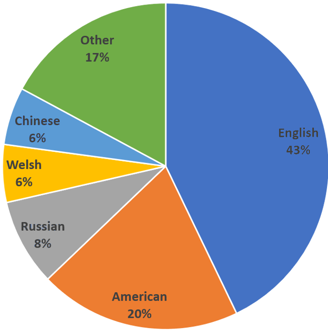 Percentage Ownership in the Premier League by Nationality 2017-18 Season