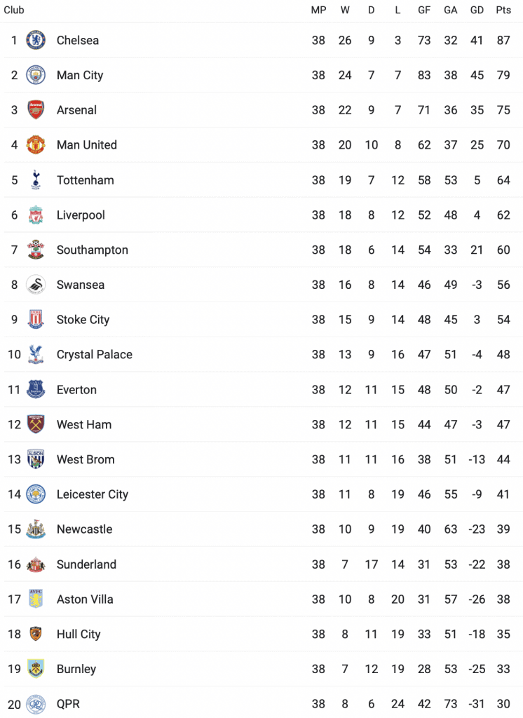 Premier League Standings