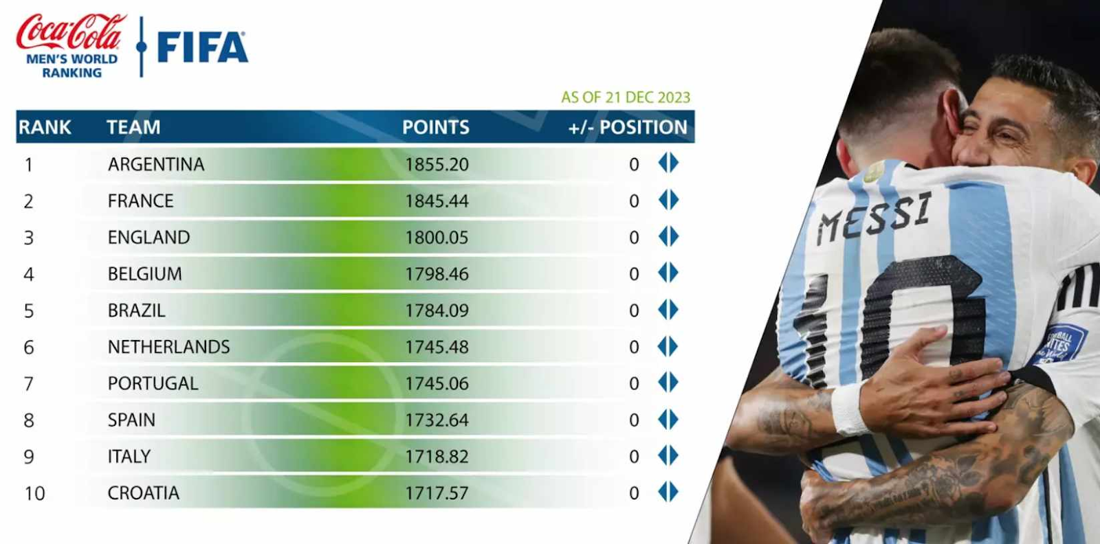 FIFA Rankings